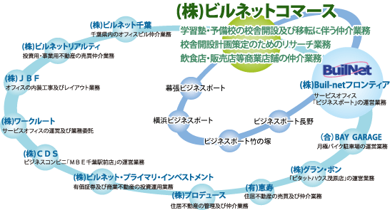 ビルネットコマースではお客様に最適なソリューションをご提供いたします